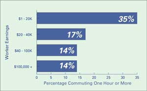 Figure 4: Bay Area Commute Time by Income