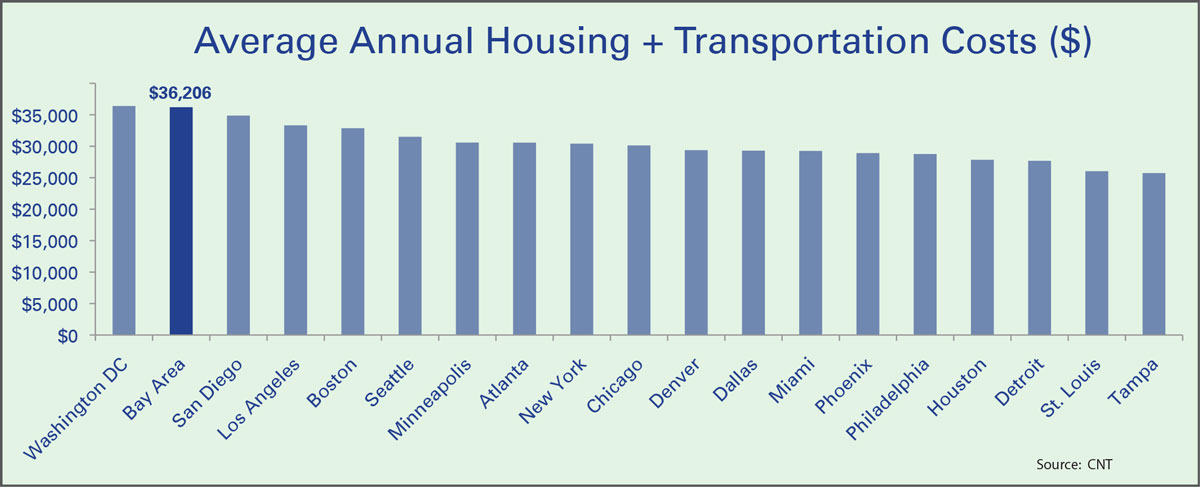 Average Annual Housing + Transportation Costs