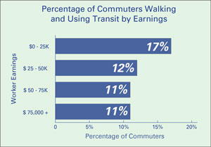 Low-Income Workers are More Likely to Use Transit or Walk to Work