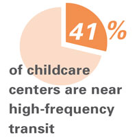 41% of childcare centers are near high-frequency transit