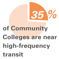 35% of community colleges are near high-frequency transit