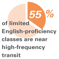 55% of limited English-proficiency classes are near high-frequency transit