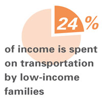 24% of income is spent on transportation by low-income families