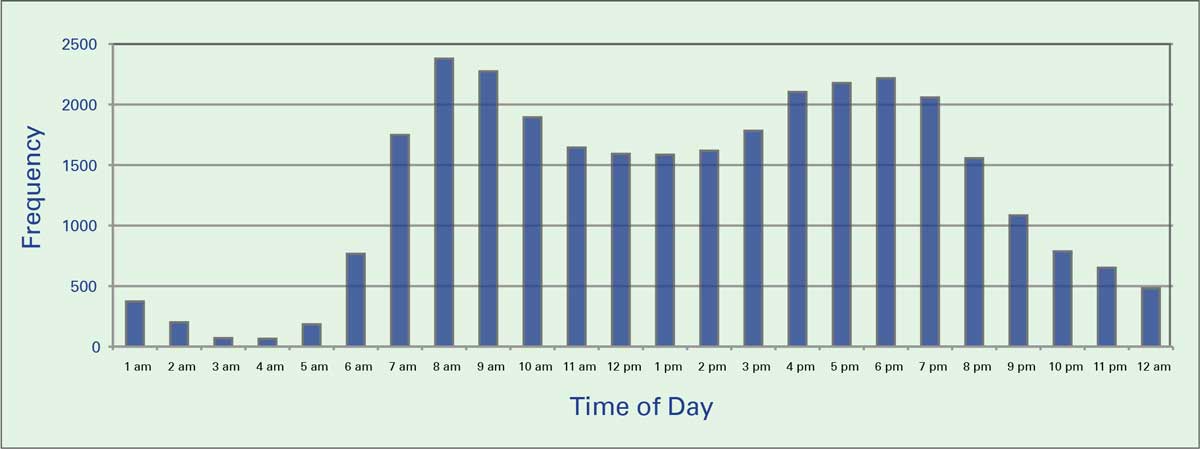 Figure 6: Transit Frequency Over 24 Hours