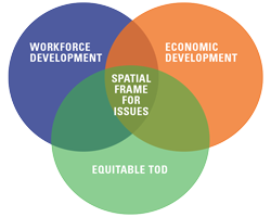 Venn Diagram: Workforce Development, Economic Development and Equitable TOD